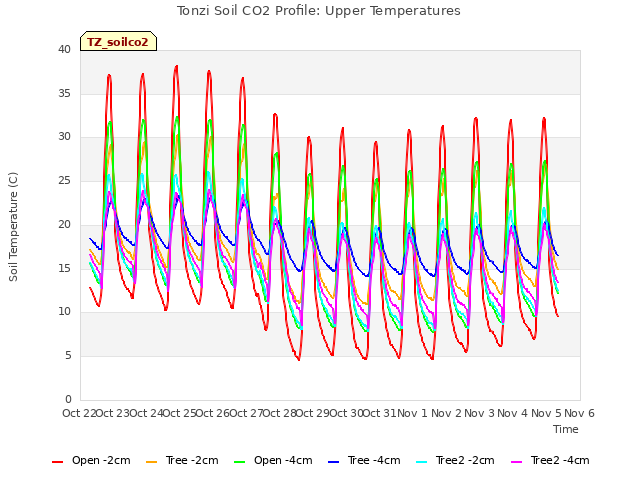 plot of Tonzi Soil CO2 Profile: Upper Temperatures