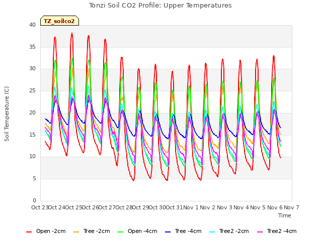 plot of Tonzi Soil CO2 Profile: Upper Temperatures