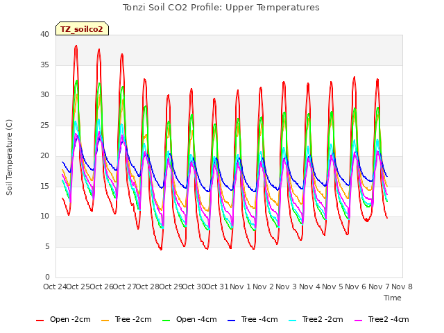 plot of Tonzi Soil CO2 Profile: Upper Temperatures