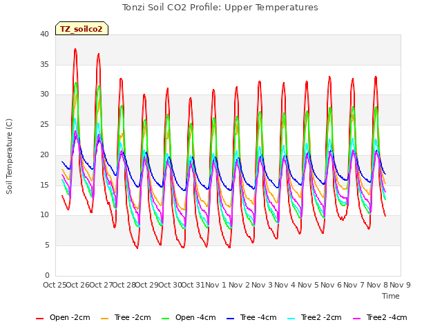 plot of Tonzi Soil CO2 Profile: Upper Temperatures