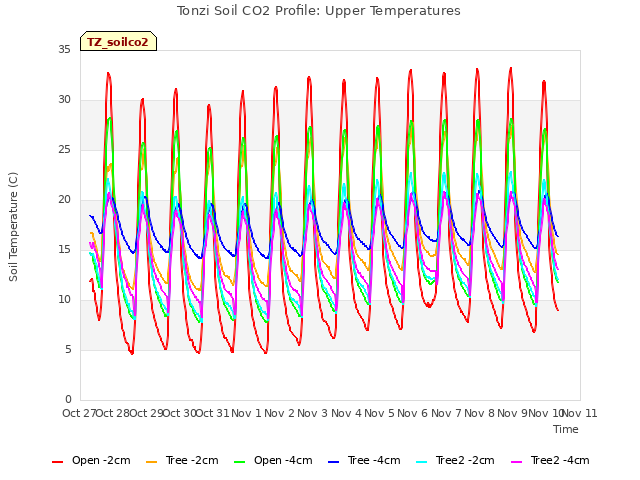 plot of Tonzi Soil CO2 Profile: Upper Temperatures