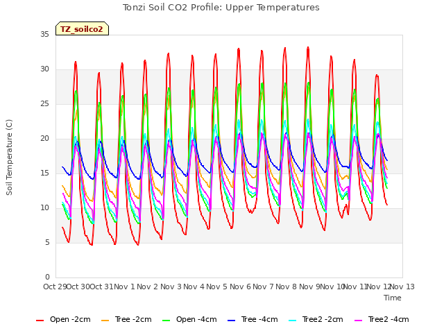 plot of Tonzi Soil CO2 Profile: Upper Temperatures