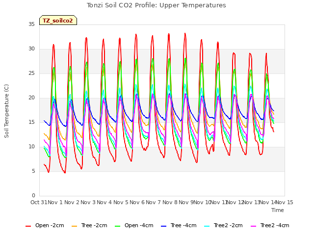 plot of Tonzi Soil CO2 Profile: Upper Temperatures