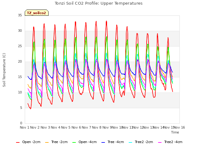 plot of Tonzi Soil CO2 Profile: Upper Temperatures