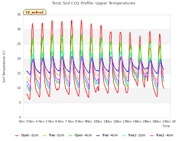 plot of Tonzi Soil CO2 Profile: Upper Temperatures