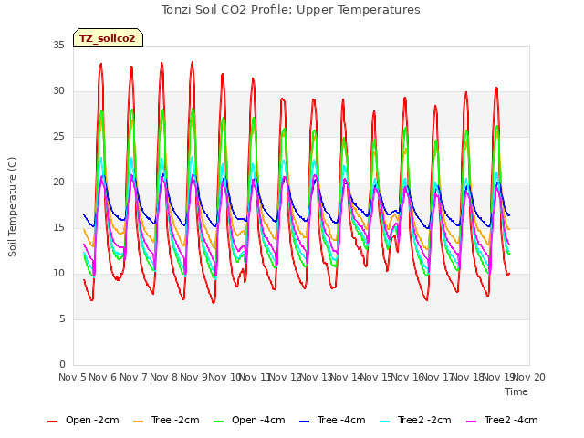 plot of Tonzi Soil CO2 Profile: Upper Temperatures