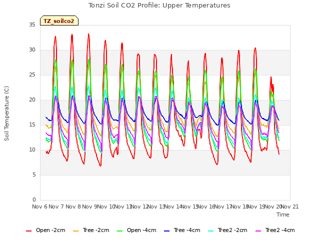 plot of Tonzi Soil CO2 Profile: Upper Temperatures