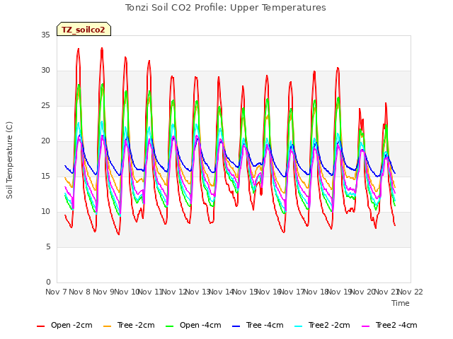 plot of Tonzi Soil CO2 Profile: Upper Temperatures