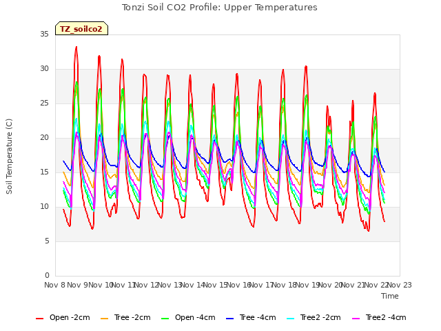 plot of Tonzi Soil CO2 Profile: Upper Temperatures