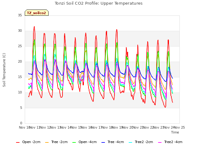 plot of Tonzi Soil CO2 Profile: Upper Temperatures