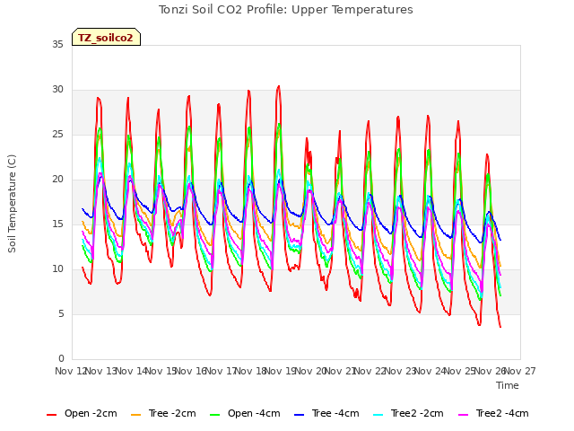 plot of Tonzi Soil CO2 Profile: Upper Temperatures