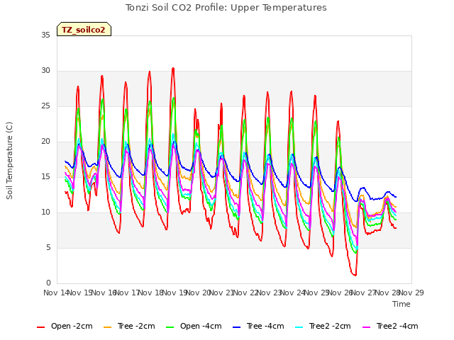 plot of Tonzi Soil CO2 Profile: Upper Temperatures