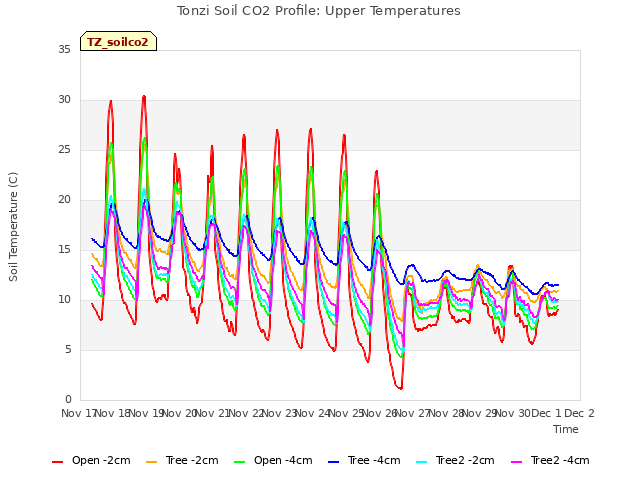 plot of Tonzi Soil CO2 Profile: Upper Temperatures