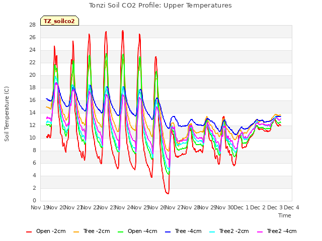 plot of Tonzi Soil CO2 Profile: Upper Temperatures