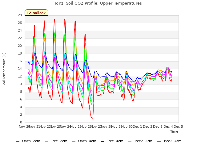 plot of Tonzi Soil CO2 Profile: Upper Temperatures