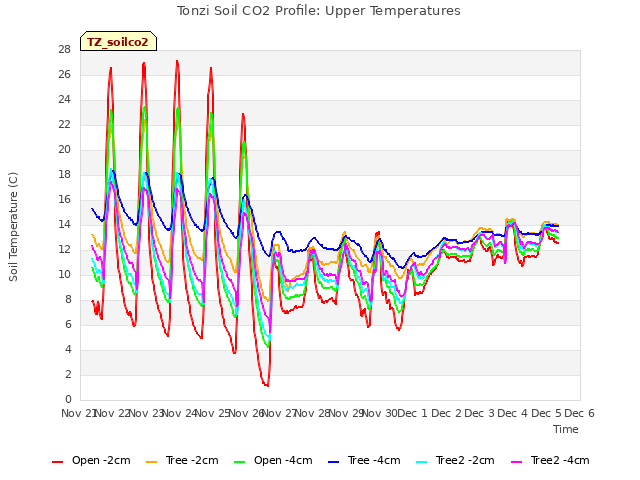 plot of Tonzi Soil CO2 Profile: Upper Temperatures