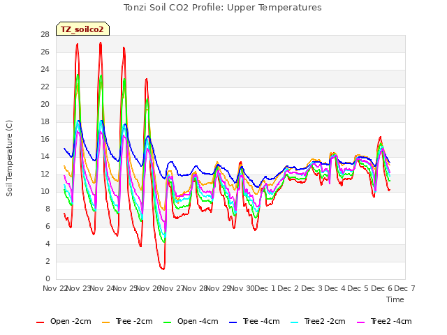 plot of Tonzi Soil CO2 Profile: Upper Temperatures