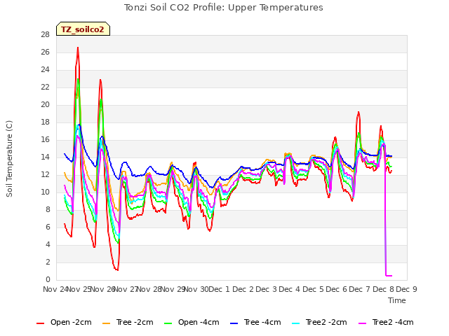 plot of Tonzi Soil CO2 Profile: Upper Temperatures