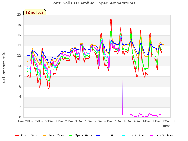 plot of Tonzi Soil CO2 Profile: Upper Temperatures