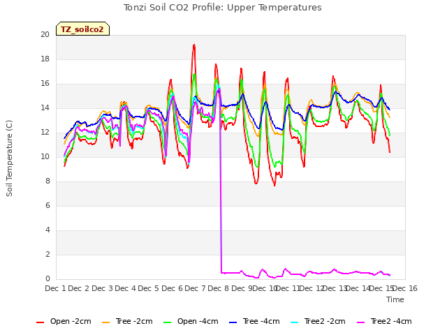 plot of Tonzi Soil CO2 Profile: Upper Temperatures