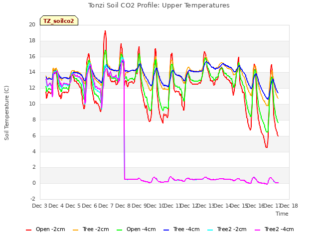 plot of Tonzi Soil CO2 Profile: Upper Temperatures