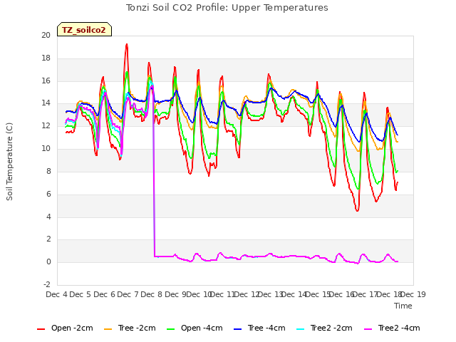 plot of Tonzi Soil CO2 Profile: Upper Temperatures