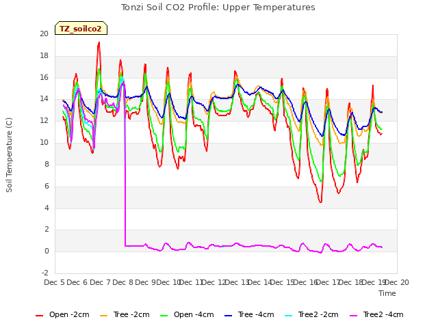 plot of Tonzi Soil CO2 Profile: Upper Temperatures