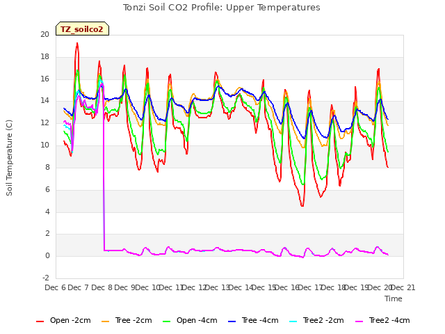 plot of Tonzi Soil CO2 Profile: Upper Temperatures