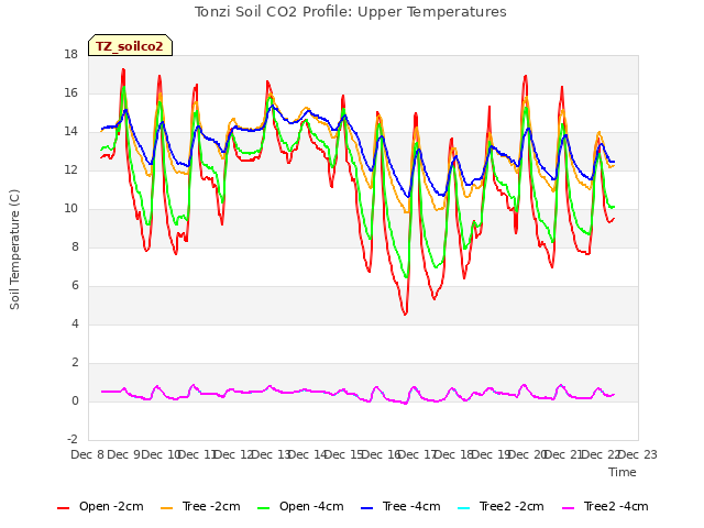 plot of Tonzi Soil CO2 Profile: Upper Temperatures