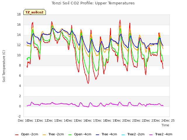 plot of Tonzi Soil CO2 Profile: Upper Temperatures