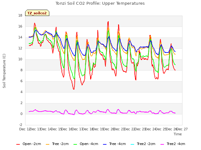 plot of Tonzi Soil CO2 Profile: Upper Temperatures