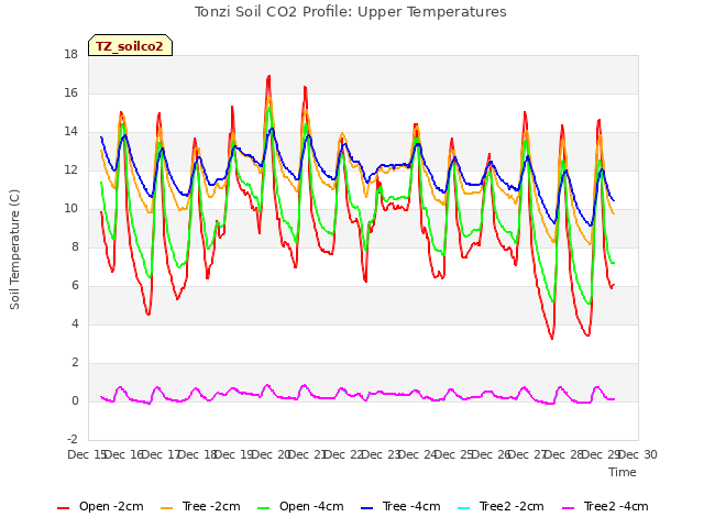 plot of Tonzi Soil CO2 Profile: Upper Temperatures