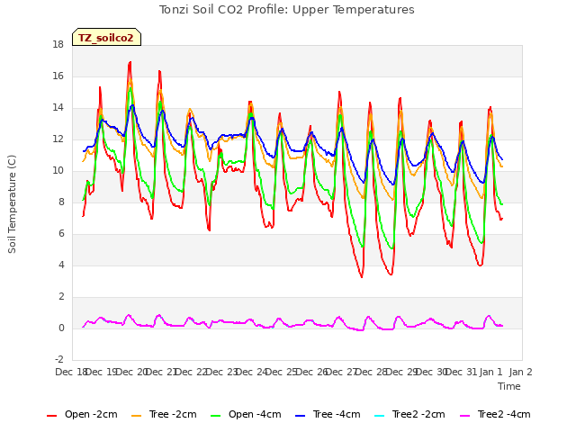 plot of Tonzi Soil CO2 Profile: Upper Temperatures