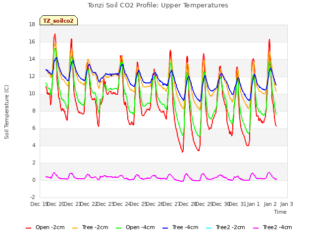 plot of Tonzi Soil CO2 Profile: Upper Temperatures