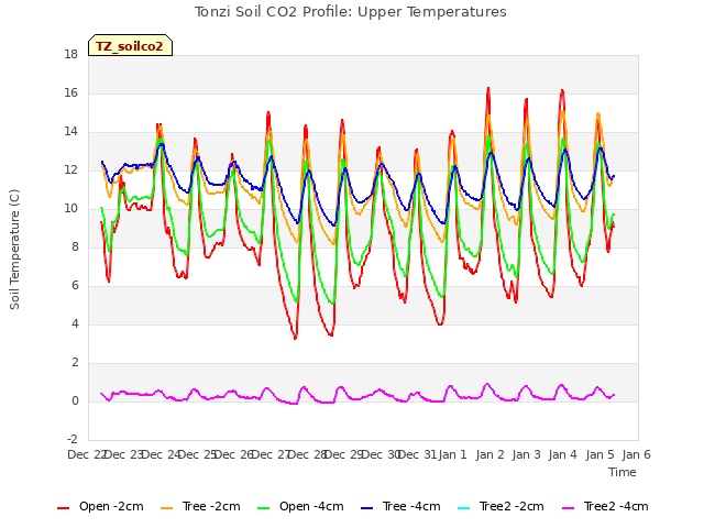 plot of Tonzi Soil CO2 Profile: Upper Temperatures