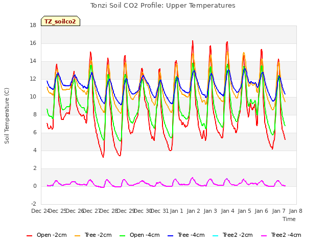 plot of Tonzi Soil CO2 Profile: Upper Temperatures