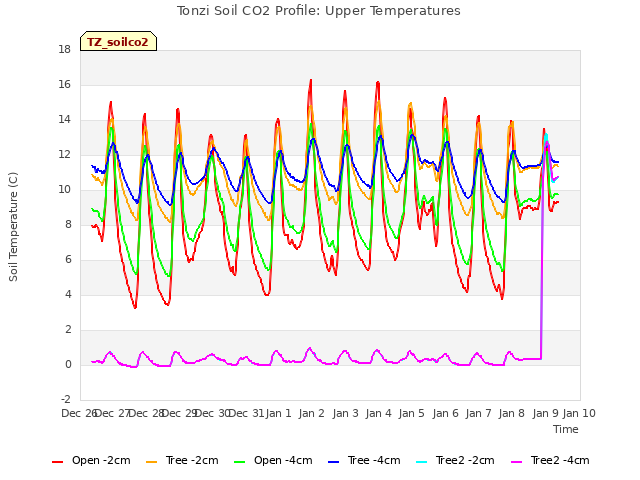 plot of Tonzi Soil CO2 Profile: Upper Temperatures