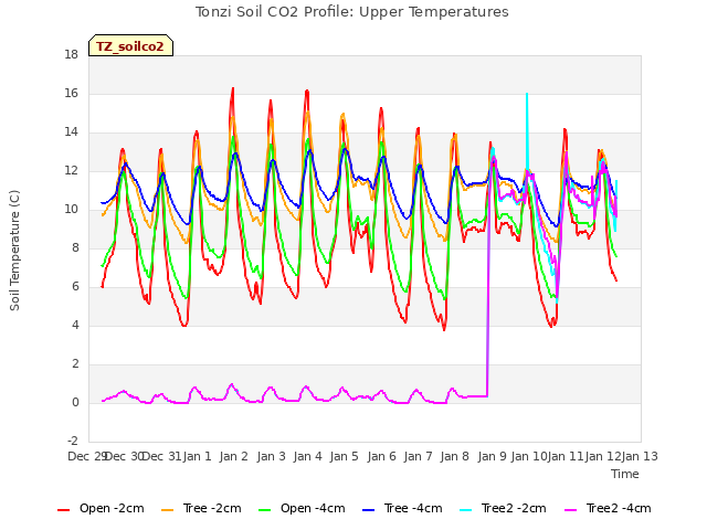 plot of Tonzi Soil CO2 Profile: Upper Temperatures