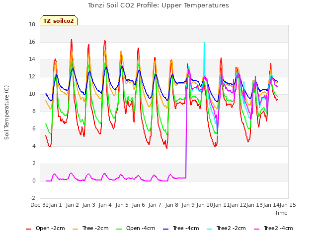 plot of Tonzi Soil CO2 Profile: Upper Temperatures
