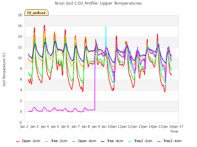 plot of Tonzi Soil CO2 Profile: Upper Temperatures