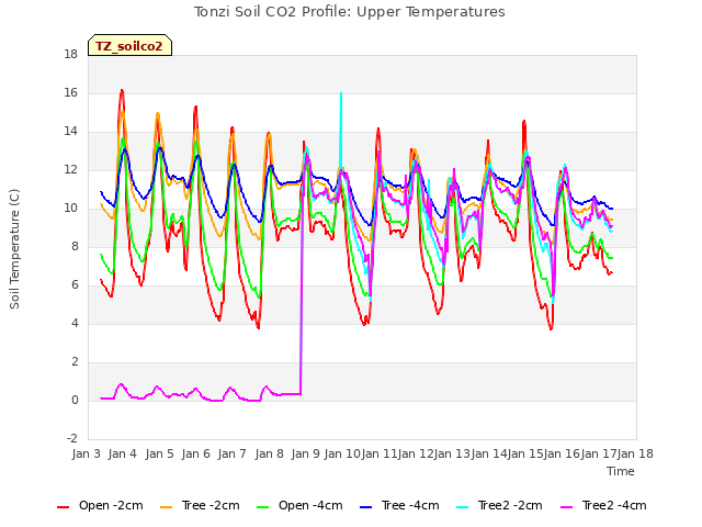plot of Tonzi Soil CO2 Profile: Upper Temperatures