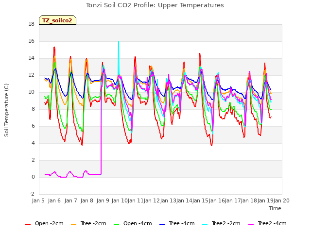 plot of Tonzi Soil CO2 Profile: Upper Temperatures