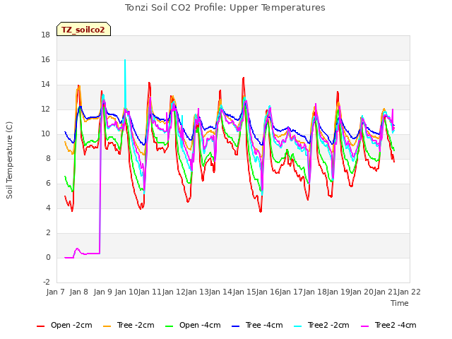 plot of Tonzi Soil CO2 Profile: Upper Temperatures