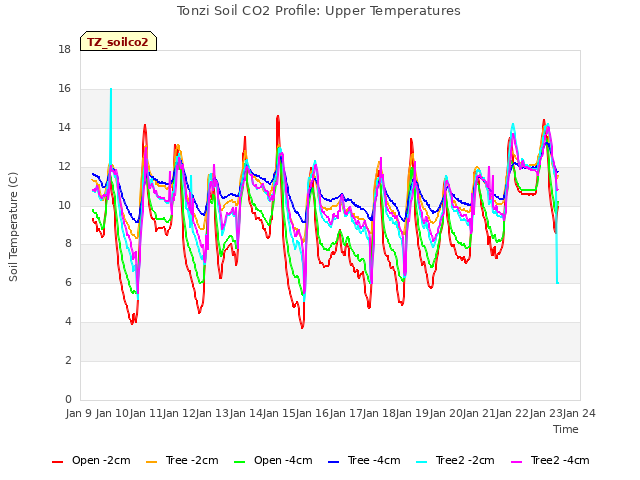 plot of Tonzi Soil CO2 Profile: Upper Temperatures