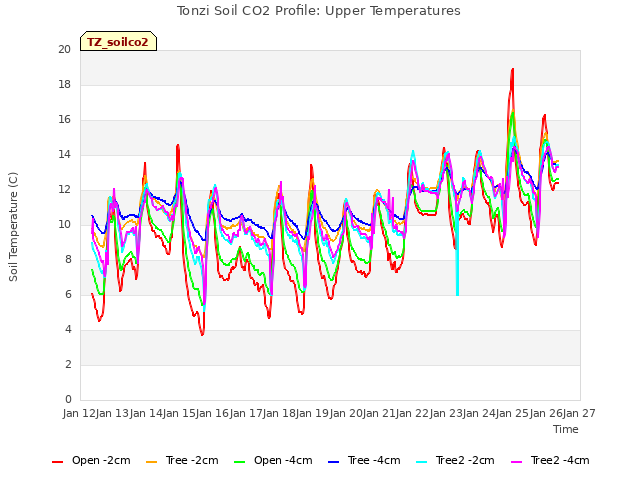 plot of Tonzi Soil CO2 Profile: Upper Temperatures