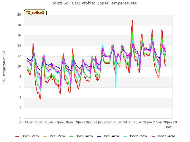plot of Tonzi Soil CO2 Profile: Upper Temperatures