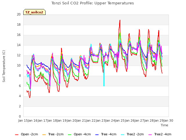 plot of Tonzi Soil CO2 Profile: Upper Temperatures