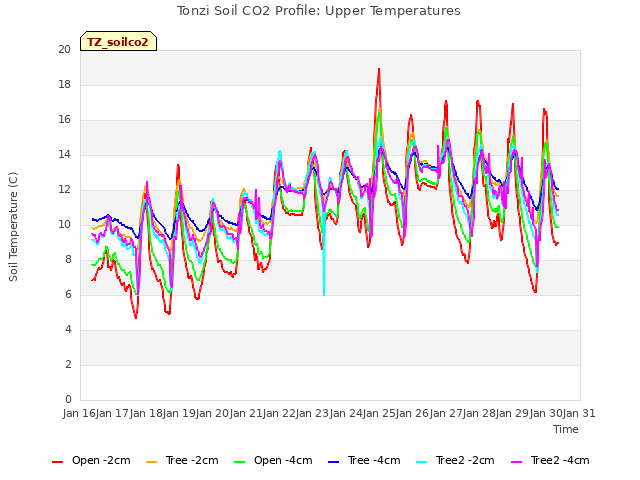 plot of Tonzi Soil CO2 Profile: Upper Temperatures