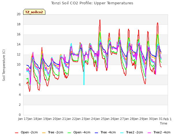 plot of Tonzi Soil CO2 Profile: Upper Temperatures