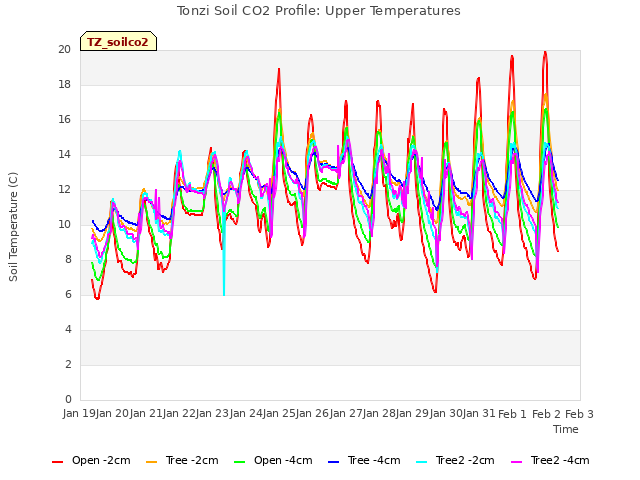 plot of Tonzi Soil CO2 Profile: Upper Temperatures